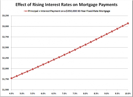 The Consequences of a Market Full of Monthly Payment Buyers