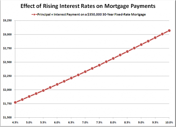 Effect of Rising Interest Rates on Mortgage Payments