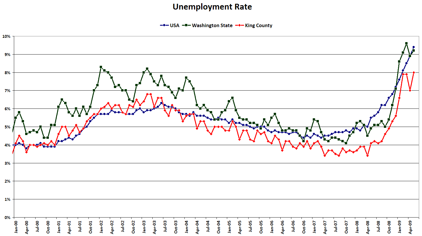 news-brief-local-unemployment-rate-resumes-climb-seattle-bubble