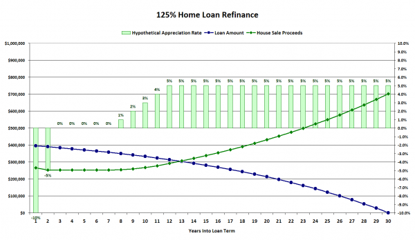 125% Loan-to-Value Home Refinance