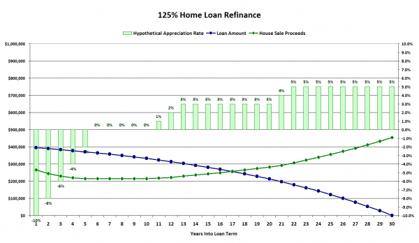 125% Loan-to-Value Home Refinance
