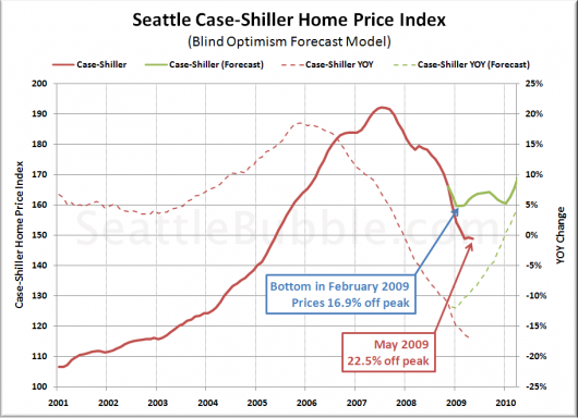 Bottom-Calling Checkup: No Bottom In Sight Yet
