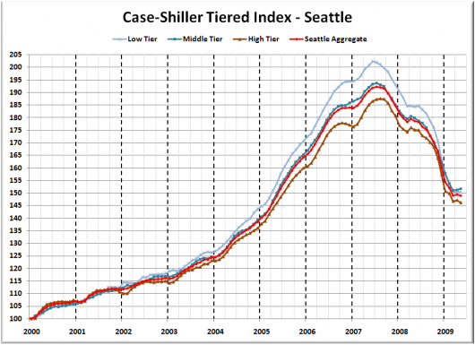 Case-Shiller Tiers: Middle Tier Gains, Low & High Fall