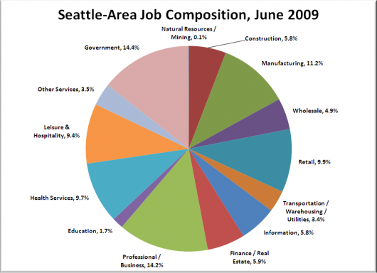 Where the Jobs Are (or Mostly, Where They Aren't)