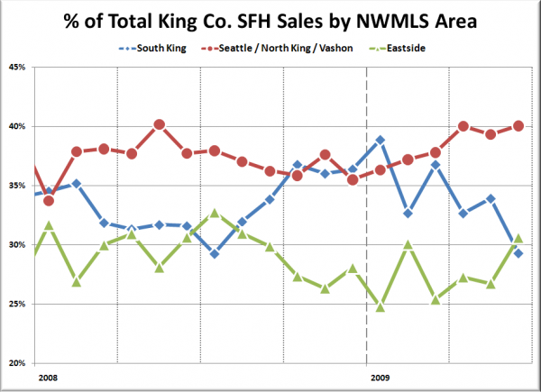 % of Total King Co. SFH Sales by NWMLS Area