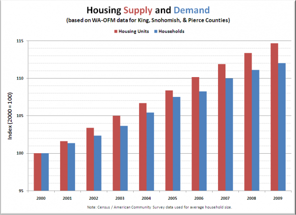 Puget Sound County Housing Supply & Demand
