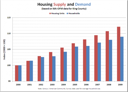 Seattle-Area Housing Oversupply Still Increasing