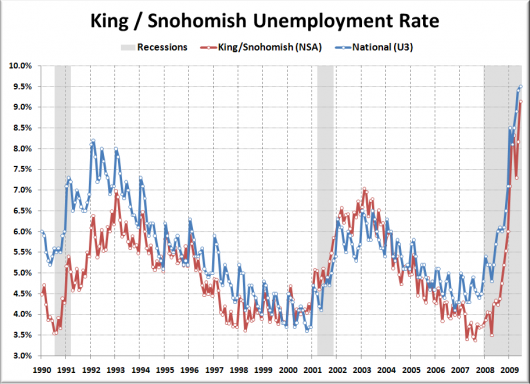 Construction Jobs Still Contracting Fastest Around Seattle
