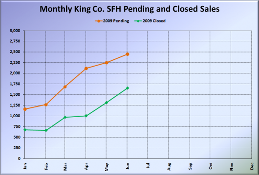 June Reporting Roundup: Muted Enthusiasm for Increasing Sales
