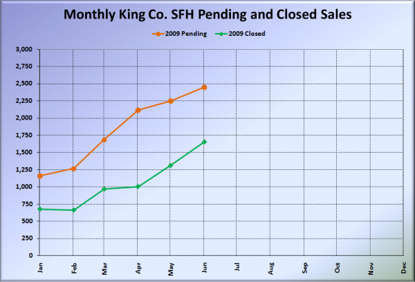 King County SFH Pending & Closed Sales