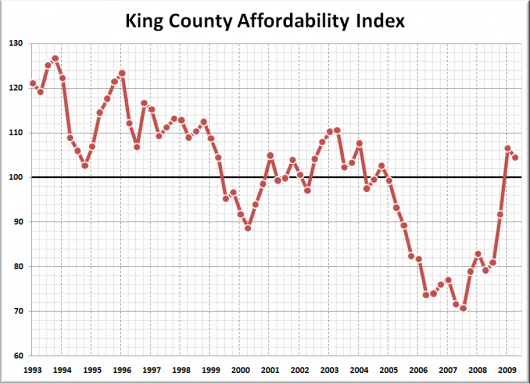 What the Heck is the Affordability Index, Anyway?