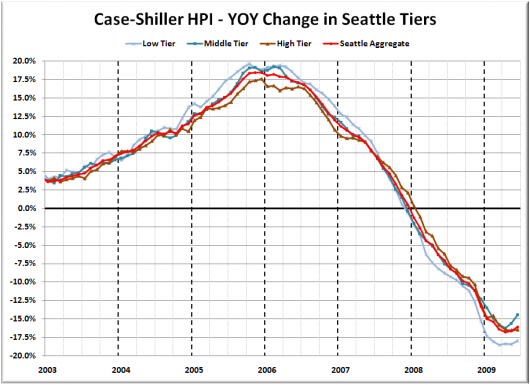 Case-Shiller Tiers: High Tier Flat, Low & Mid Tiers Inch Upward