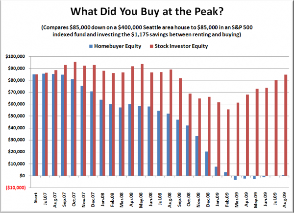 Peak Buyer Equity Comparison: $85,000 Down on a $425,000 House