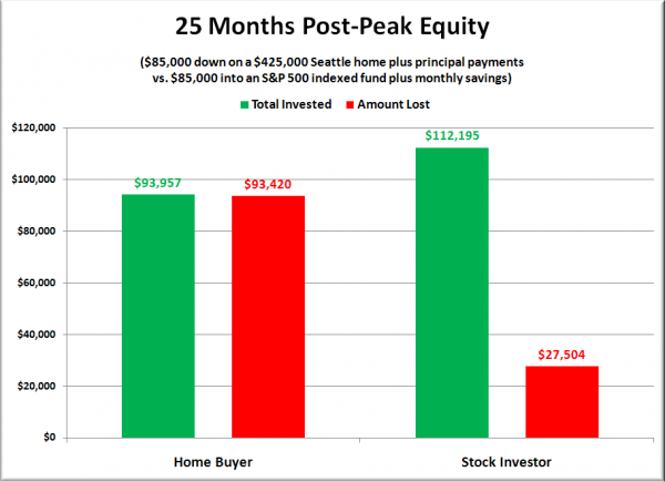 Peak Buyer Equity Comparison: $85,000 Down on a $425,000 House
