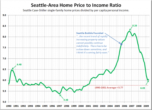 Improvement in Seattle Home Prices vs. Economic Fundamentals