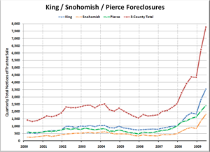 King / Snohomish / Pierce Foreclosures