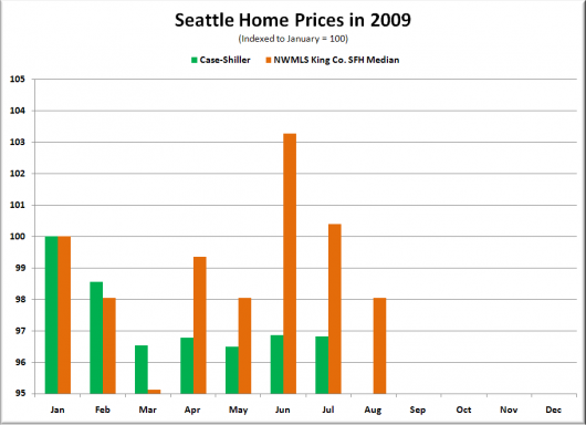 Case-Shiller: Seattle Home Prices Hold Steady Through Summer