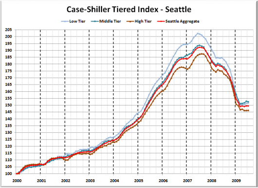 Case-Shiller Tiers: High Tier Increased in July, Middle Tier Fell Most