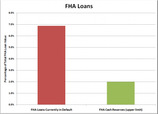 FHA: The New Subprime