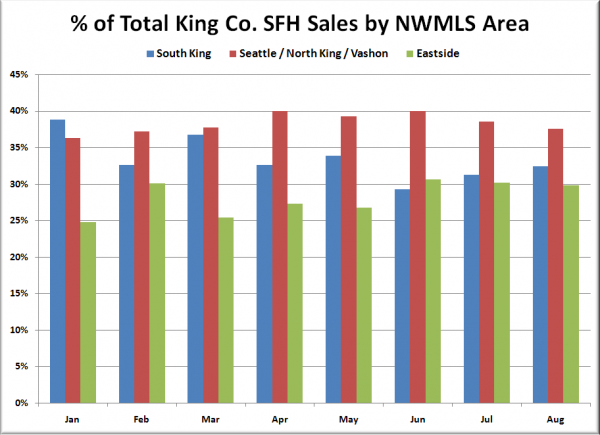 % of Total King Co. SFH Sales by NWMLS Area