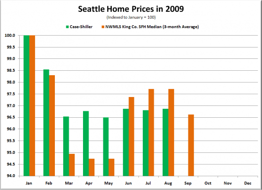 Case-Shiller: Seattle Still Being Left Out of the Summer Party