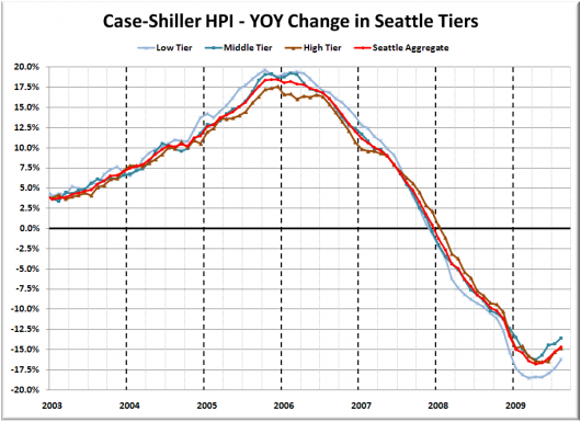 Case-Shiller Tiers: Sales Mix Still Shifting Slightly Toward High Tier