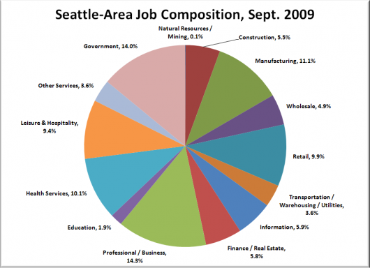 Where the Jobs Are (and Aren't), September 2009