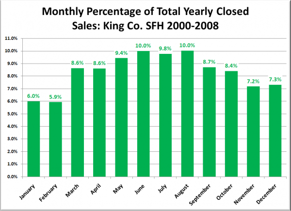 Monthly Percentage of Total Yearly Closed Sales: King Co. SFH 2000-2008