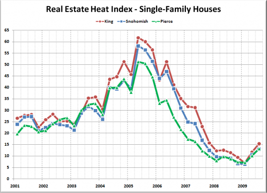Affordability Declined in Q3 as Housing Market Heated Up