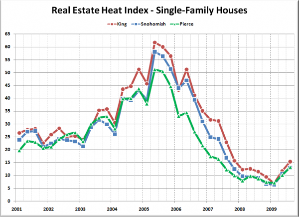 Real Estate Heat Index: King, Snohomish, Pierce