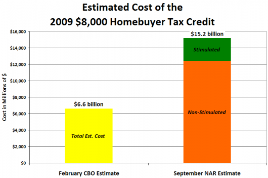 $8k Tax Credit: Inefficient, Expensive, Economically Stupid