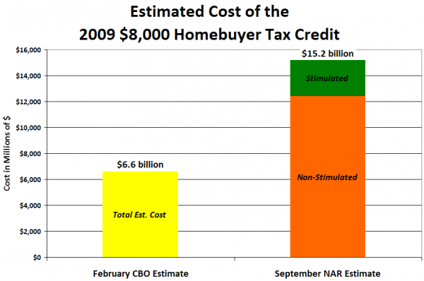 Estimated Cost of the 2009 $8,000 Homebuyer Tax Credit