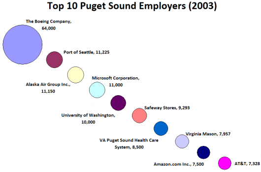 Boeing Still by Far the Biggest Player in the Puget Sound Economy