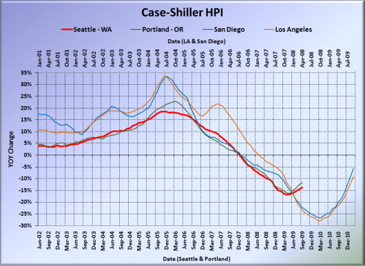 Case-Shiller: Seattle Home Prices Hit New Post-Bubble Low