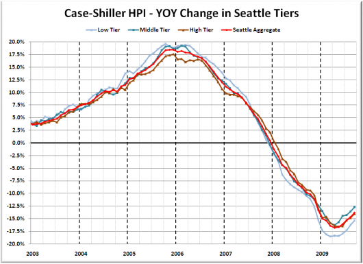 Case-Shiller Tiers: Middle Tier Falls Almost 1% August to September