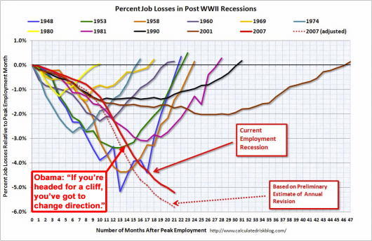 Job Loss Crash Comparison Update / Stimulus Rant
