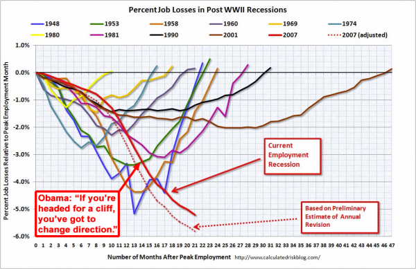 Percent Job Losses in Post-WWII Recessions