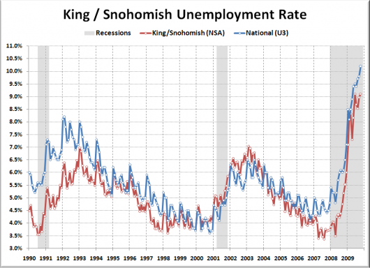 Local Unemployment Still Over Nine Percent