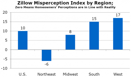 Zillow: Homeowners in the West “Continue to be Overly Optimistic”
