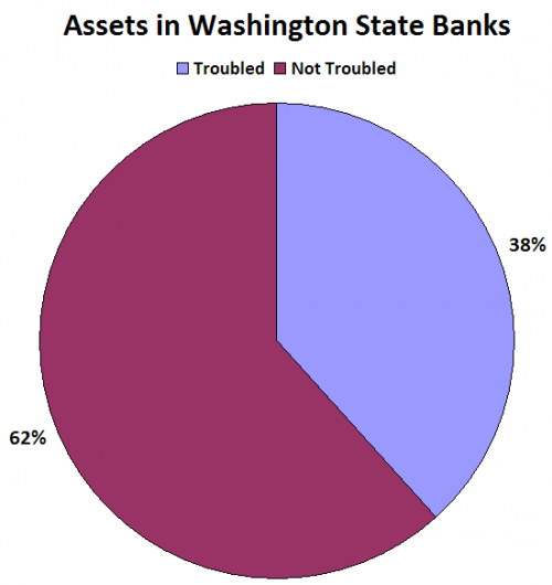 Washington is #1... For Troubled Banks