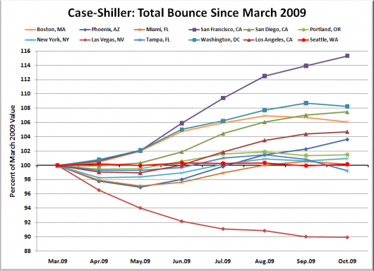 Case-Shiller: Seattle’s Summer of Stalled Prices Stretches On