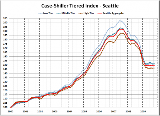Case-Shiller Tiers: Oct. Price Rise Fails to Make up Sept. Losses