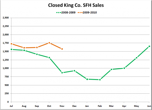 Poll: Guess the lowest 1-month total closed SFH sales in King Co. for winter ‘09-’10