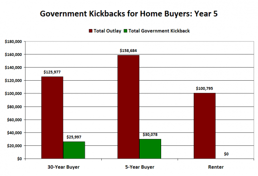 Quantifying Cumulative Government Kickbacks for Homebuyers