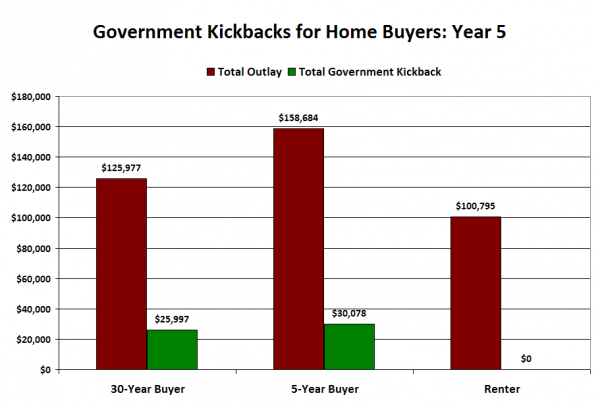 Government Kickbacks for Home Buyers