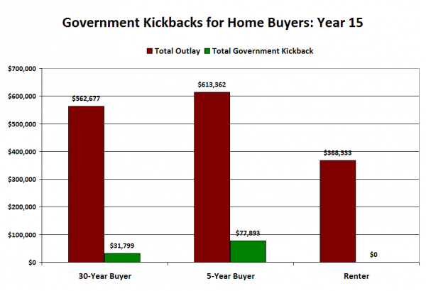 Government Kickbacks for Home Buyers