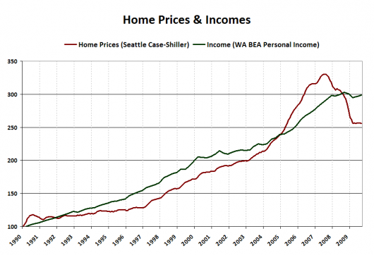 Personal Incomes Up Slightly, Homes Still Overpriced