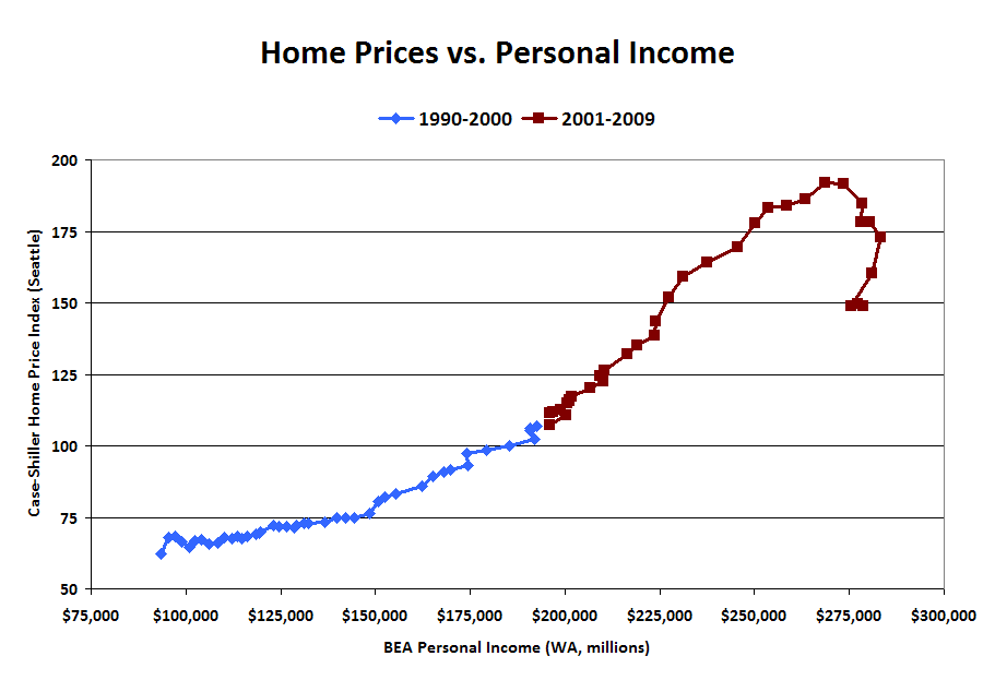 Household Income House Price