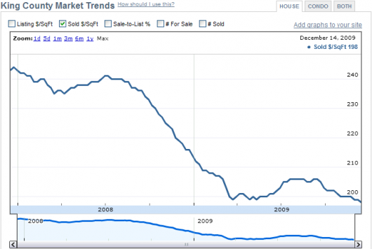 Still Searching for the Home Price Bottom Around Seattle