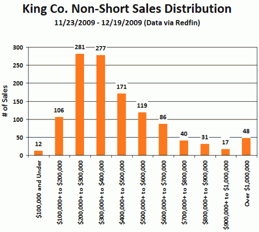 Short Sales Make Up Nearly 10% of Closed Sales in King Co.